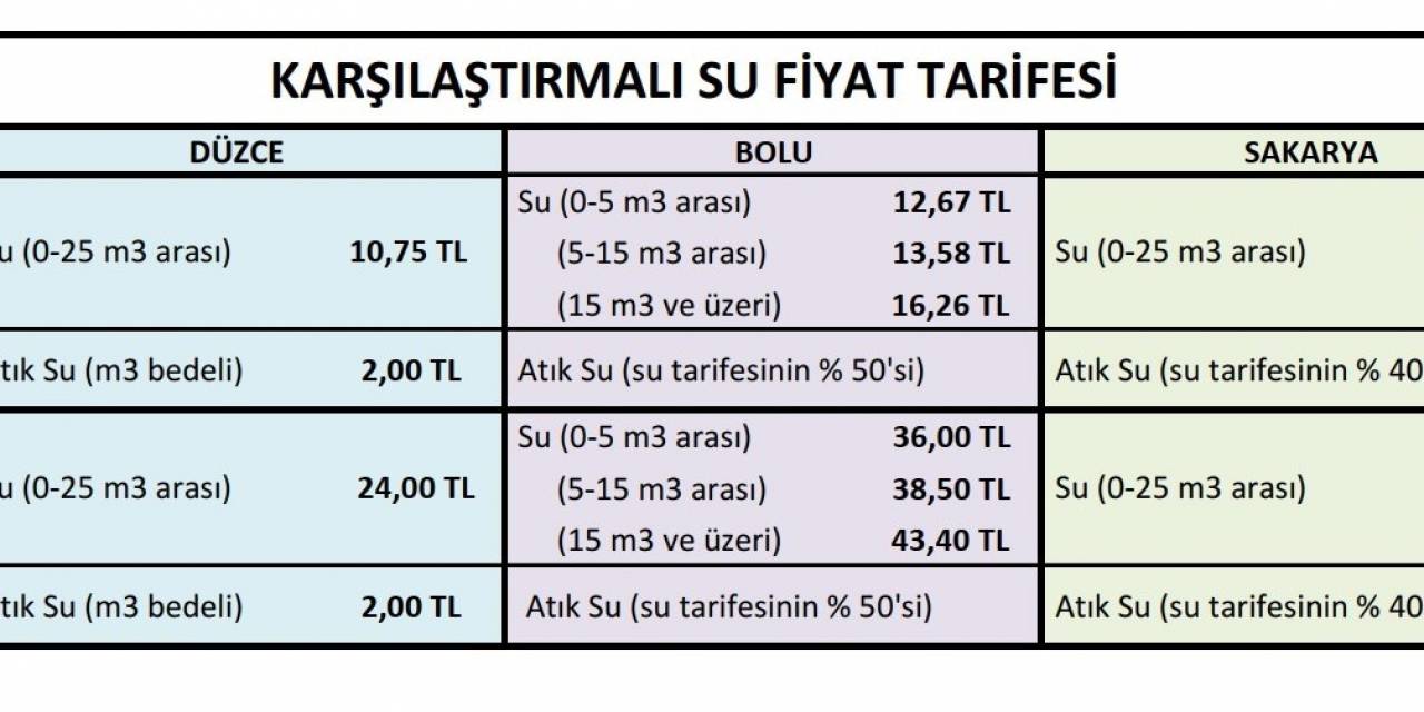 Başkan Özlü “Suda En Ucuz Şehir Düzce”