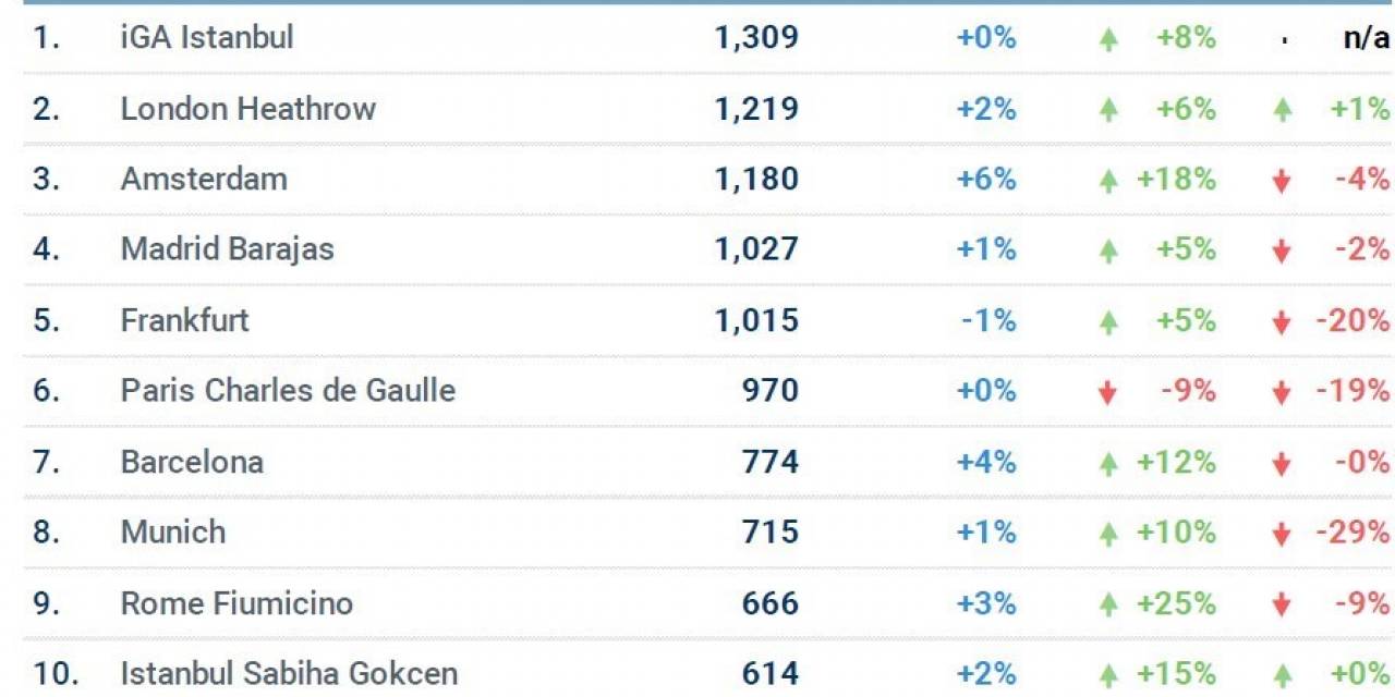 İga İstanbul Havalimanı Günlük Bin 309 Uçuşla Avrupa’da Zirvede