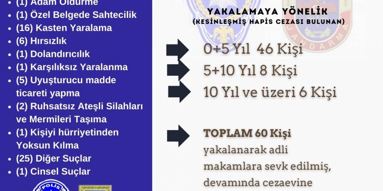 Bingöl Valisi Duyurdu: 1 Ayda Kesinleşmiş Hapis Cezası Bulunan 60 Kişi Yakalandı
