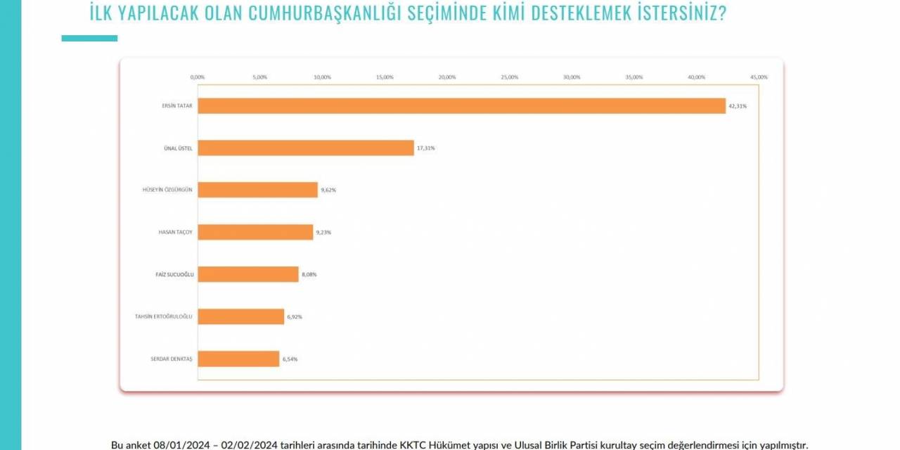 Kktc’de Tatar Ve Üstel Anketlerde Açık Ara Önde