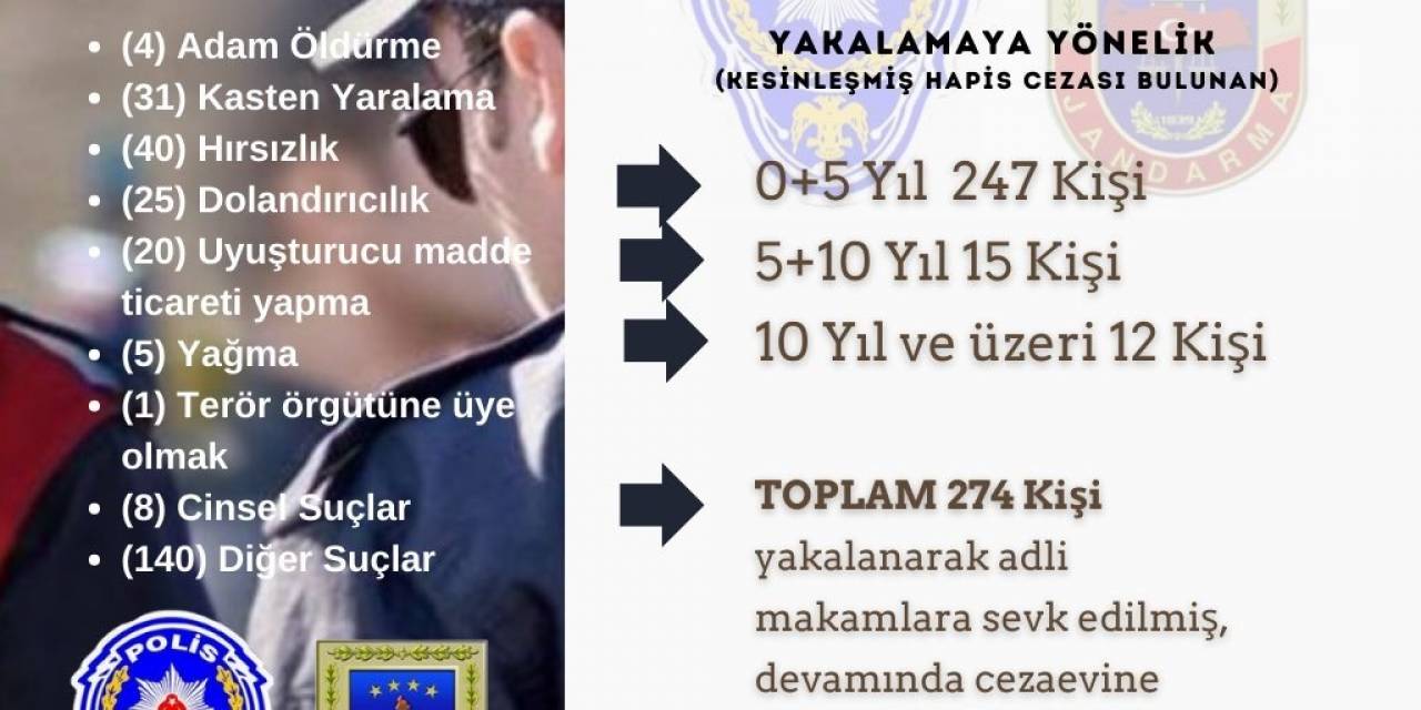 Bingöl’de Kesinleşmiş Hapis Cezası Bulunan 274 Kişi Yakalandı