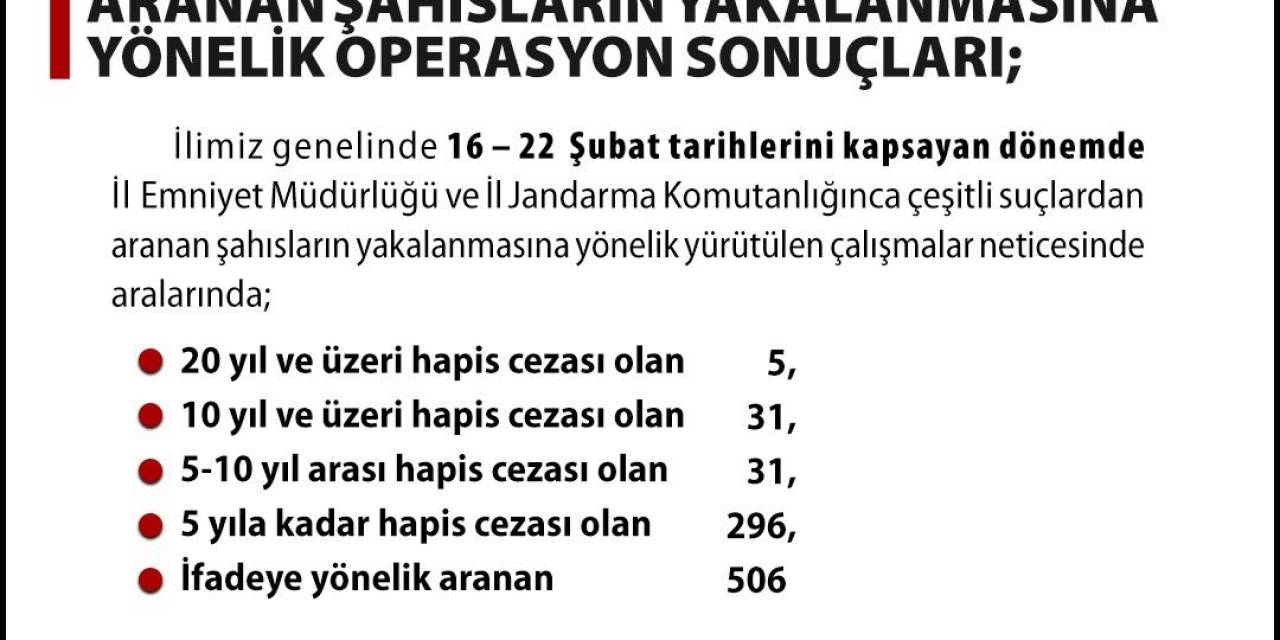 Kesinleşmiş Hapis Cezası Olan 363 Şahıs Yakalandı