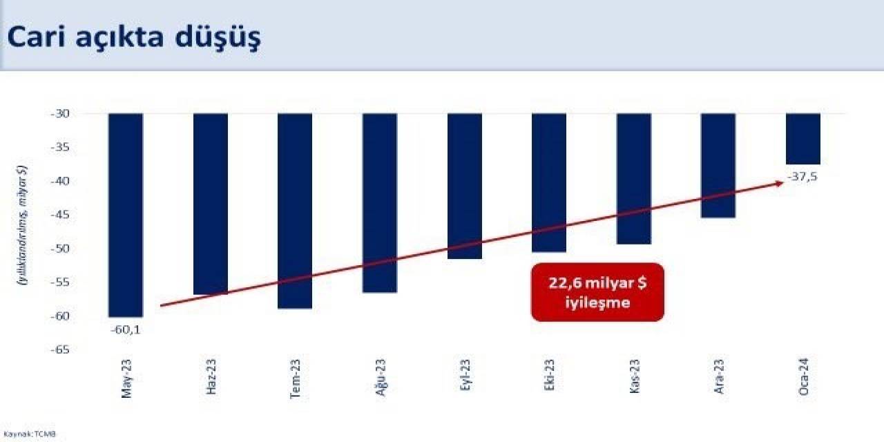 Bakan Şimşek: "Ocak Ayında Yıllık Cari Açıktaki İyileşme Mayısa Göre 22,6 Milyar Dolara Ulaştı"