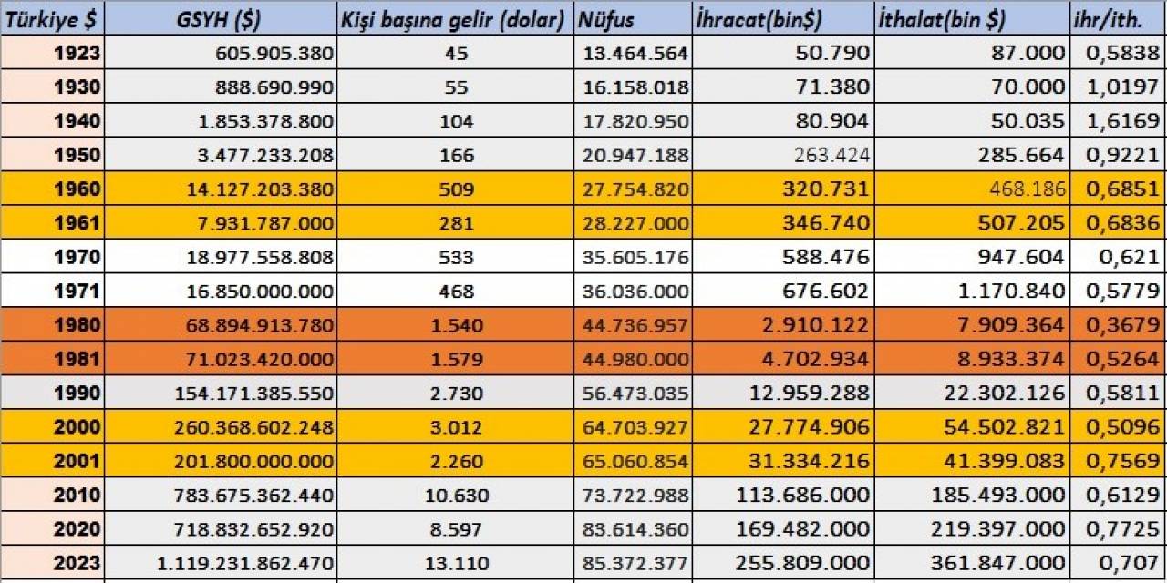 İstikrarı Hedef Alan Askeri Darbeler, Türkiye Ekonomisinin Yükselişine Sekte Vurdu