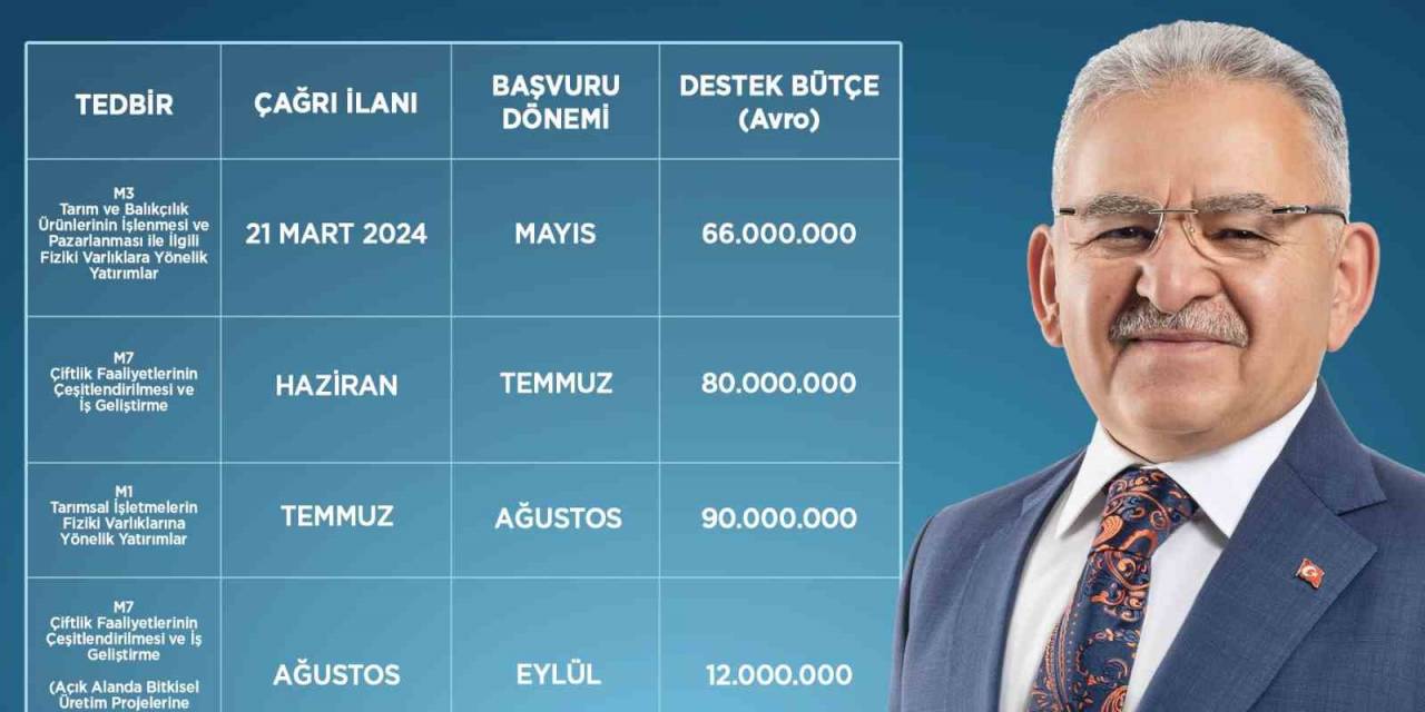 Başkan Büyükkılıç: “Ipard Iıı 2024 Yılı Çağrı Takvimi Çiftçimize, Üreticimize Hayırlı Olsun”