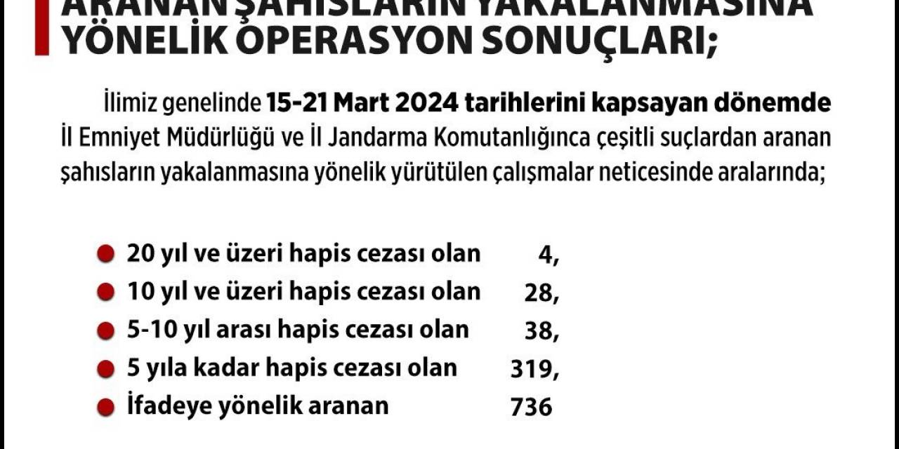 Aranan Şahıslara Yönelik Operasyonlarda Bin 125 Kişi Yakalandı