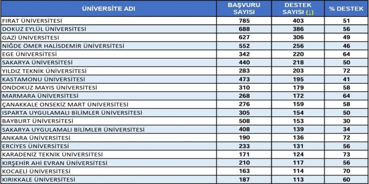 Doğunun İncisi Fırat Üniversitesi Türkiye Birincisi