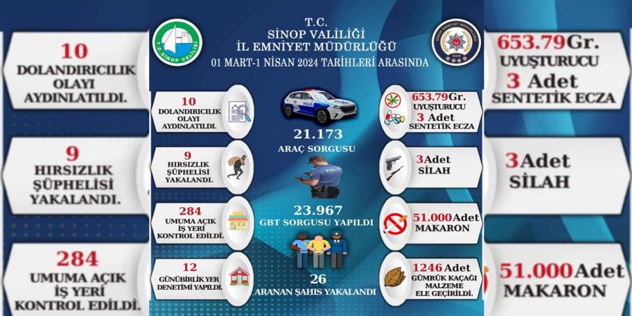 Sinop’un Bir Aylık Asayiş Raporu