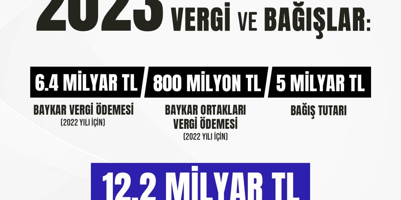 Baykar Ödediği Vergiler Ve Yaptığı Bağışlarla Türkiye’ye 12.2 Milyar Tl’lik Doğrudan Katkı Sağladı