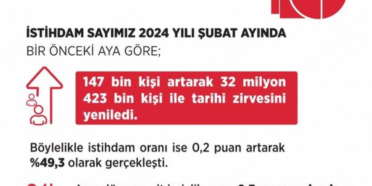 Bakan Işıkhan: “İstihdam 147 Bin Kişi Artarak 32 Milyon 423 Bin Kişiye Yükseldi”