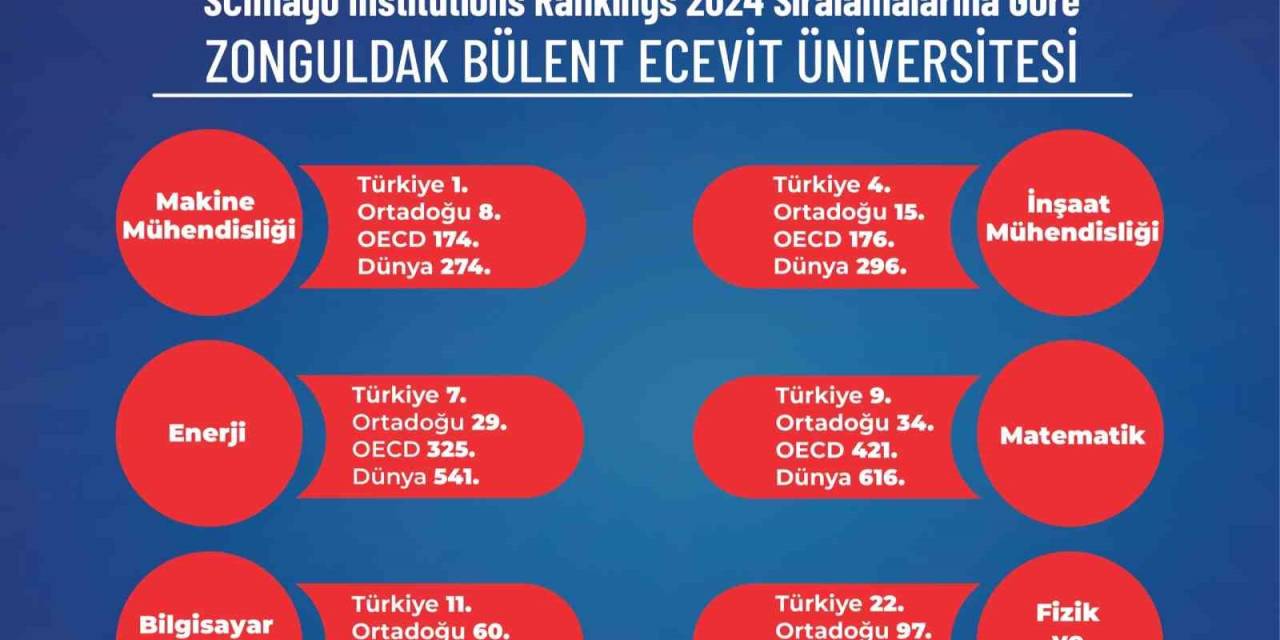 Zbeü’den Uluslararası Alanda Büyük Başarı