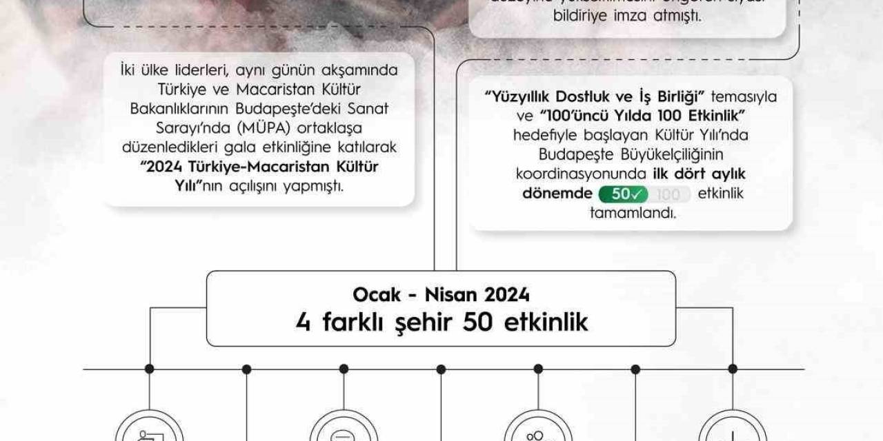 2024 Türk-macar Kültür Yılı: Hedef 100’üncü Yılda 100 Etkinlik