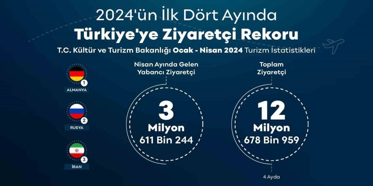 Türkiye Yılın İlk 4 Ayında 12 Milyonu Aşkın Ziyaretçi Ağırladı