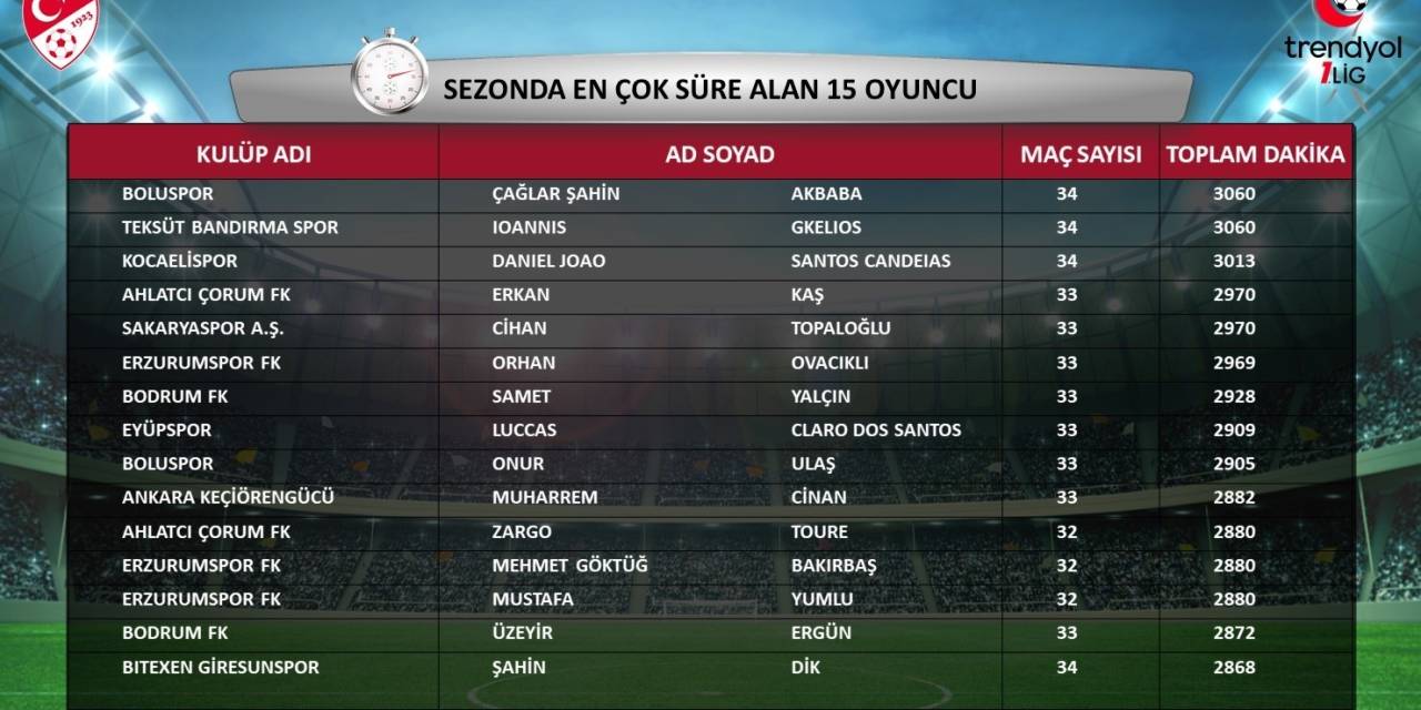 Trendyol 1. Lig’in 2023-2024 Sezonu İstatistikleri Açıklandı