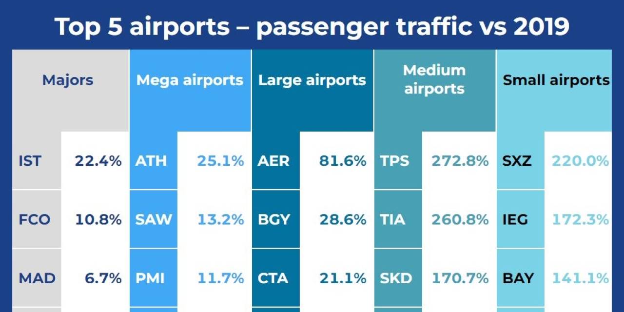 İstanbul Havalimanı En Fazla Yolcu Artışının Gerçekleştiği Havalimanı Oldu