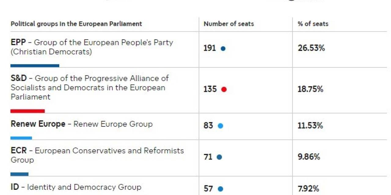 Avrupa Parlamentosu Seçimlerinde İlk Sonuçlar Açıklandı