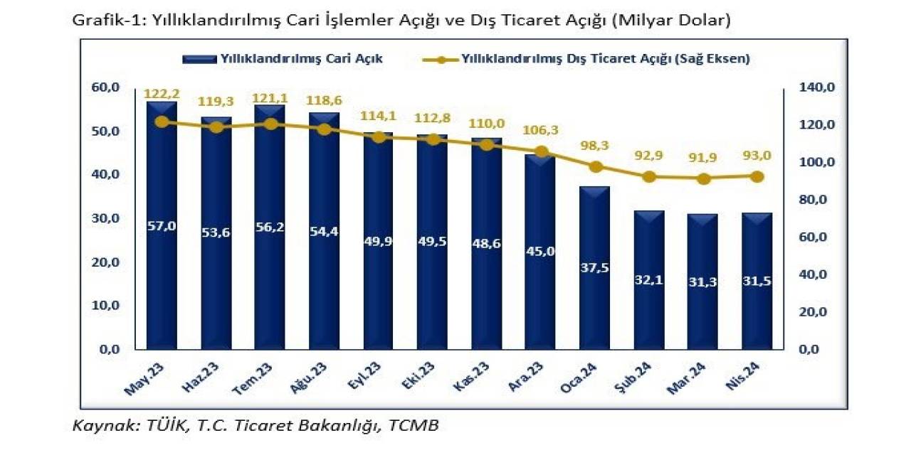 Bakan Bolat: "Cari İşlemler Açığının Ovp Hedefinin Çok Altında Gerçekleşeceğini Öngörüyoruz"