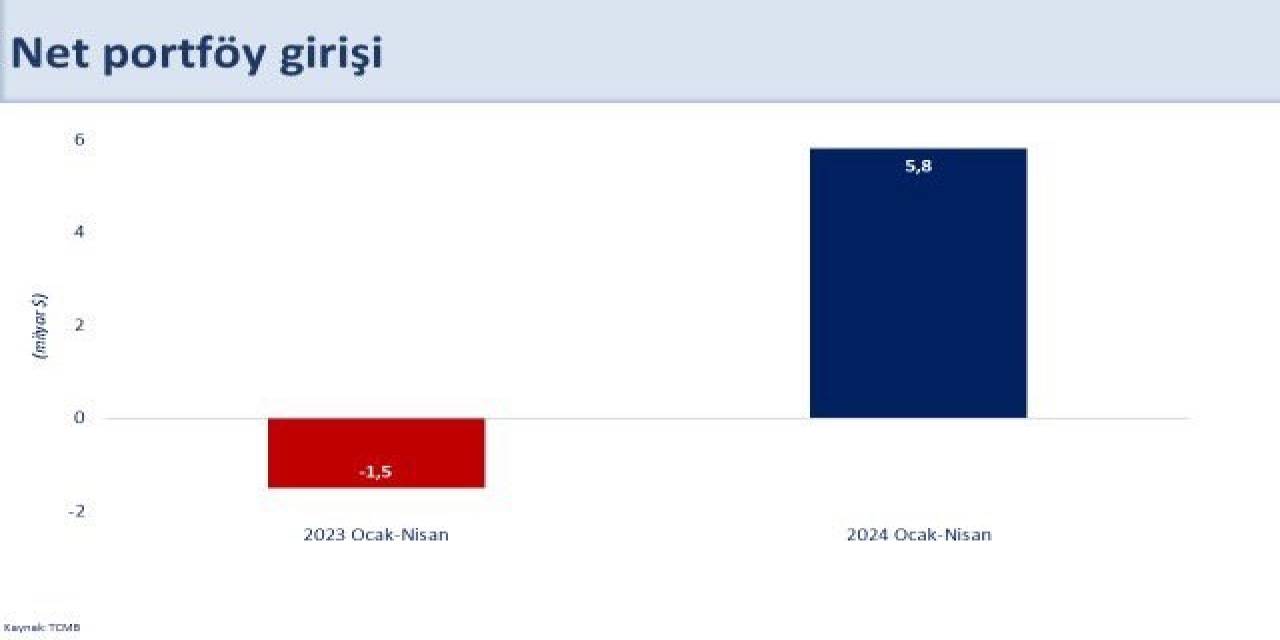 Bakan Şimşek: "Dış Finansman Girişlerindeki Olumlu Seyir Devam Etti"