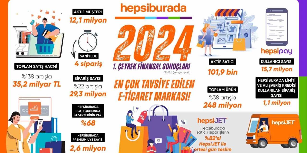 Hepsiburada Yılın İlk Çeyreğinde Satış Hacmini 35,2 Milyar Tl’ye Çıkardı