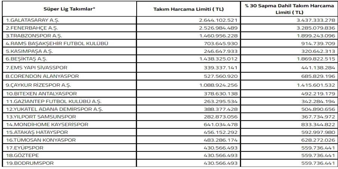 2024-2025 Sezonu Süper Lig Takım Harcama Limitleri Belirlendi