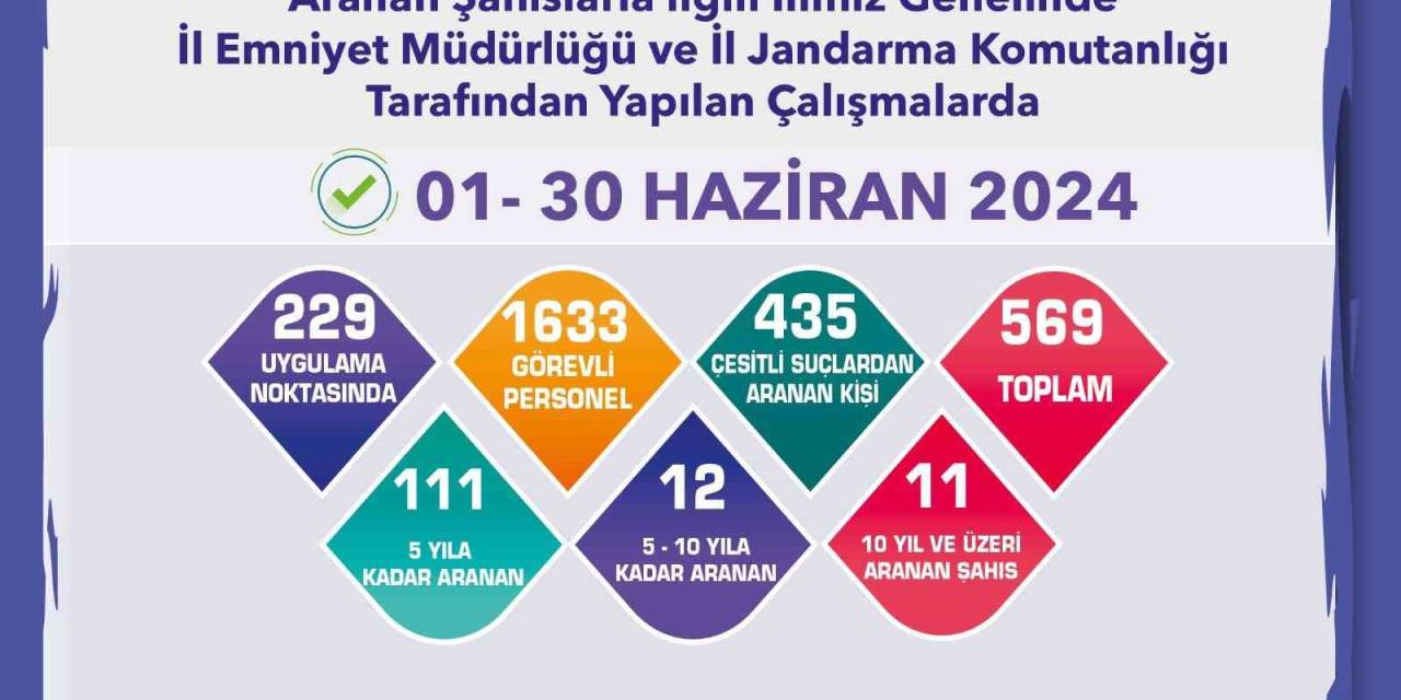 Bir Ayda Aranması Bulunan 569 Şahıs Yakalandı