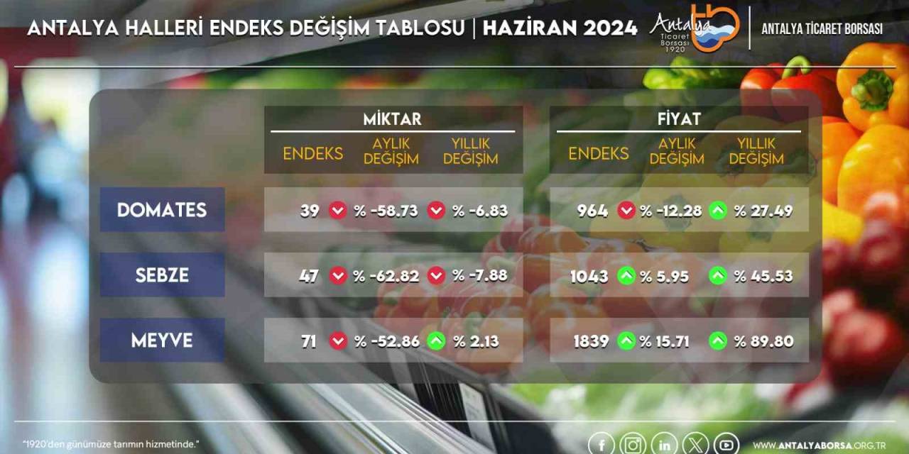 Antalya Ticaret Borsası Haziran Hal Endeksini Açıkladı