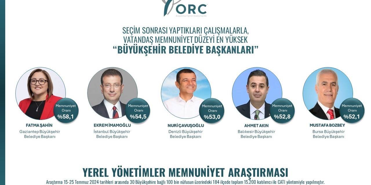 Fatma Şahin, Türkiye’nin En Beğenilen Büyükşehir Belediye Başkanı Seçildi