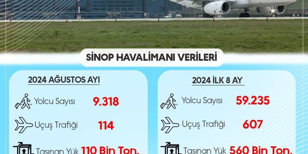 Sinop Havalimanı’ndan İlk 8 Ayda 59 Bin 235 Yolcu Uçtu