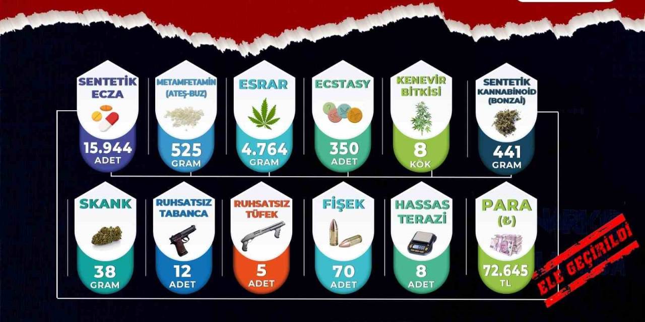 Manisa Emniyeti Ekim Ayı Uyuşturucu Mücadele Raporunu Açıkladı