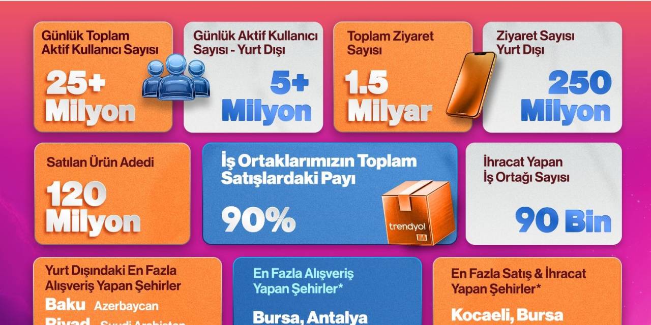 Trendyol Kasım Ayında 10 Ülkede En Çok İndirilen Uygulama Oldu