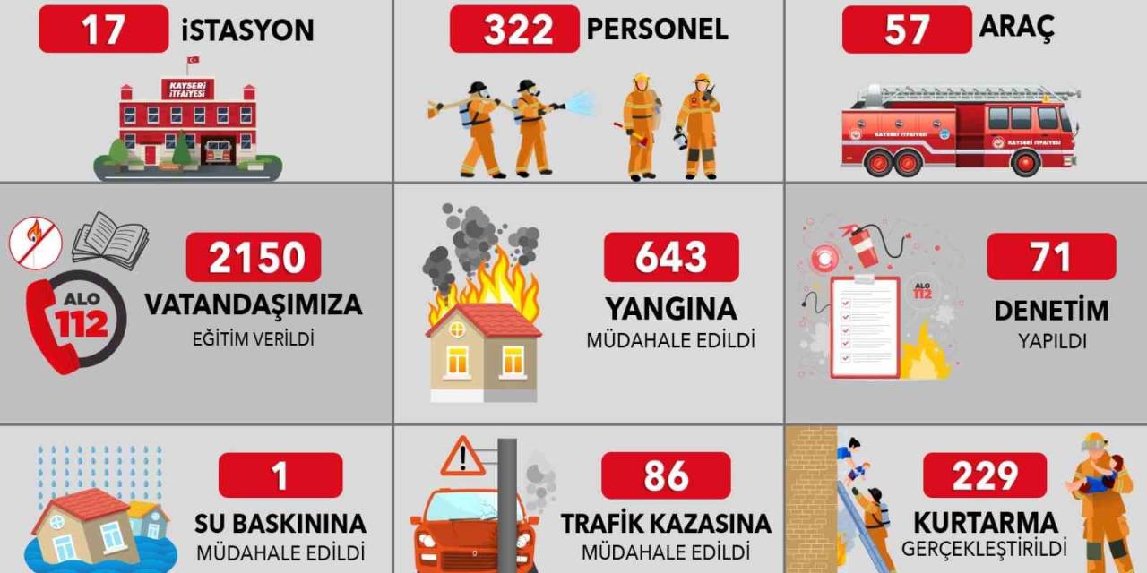 Kayseri İtfaiyesi’nden Kasım Ayında 959 Olaya Başarılı Müdahale