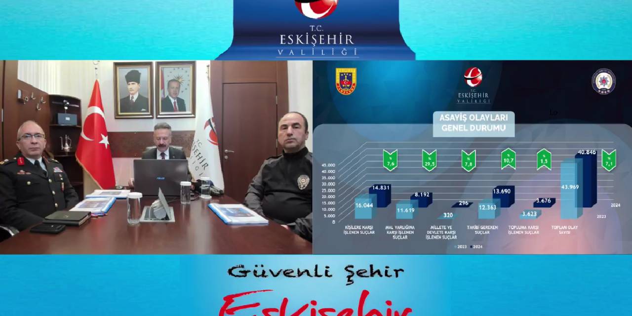 Eskişehir’de 2024 Yılında Asayiş Olayları Yüzde 7,1 Azaldı