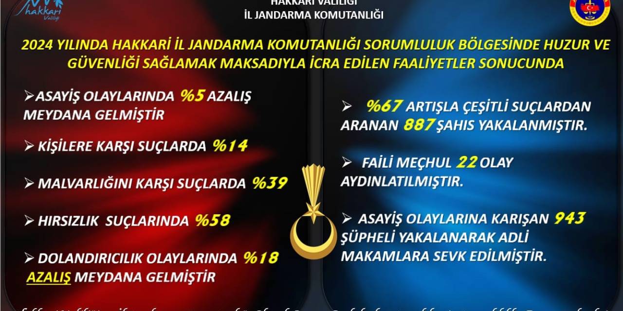 Hakkari’de Jandarma 2024 Faaliyet Raporunu Açıkladı