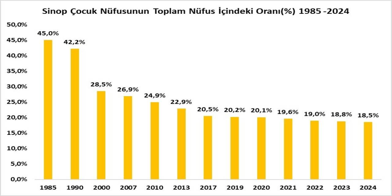 Sinop, Çocuk Nüfusunun En Düşük Olduğu 9. İl Oldu