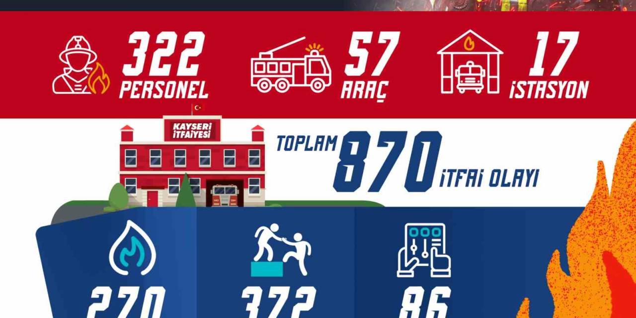 Kayseri İtfaiyesi 1 Ayda 870 Olaya Müdahale Etti
