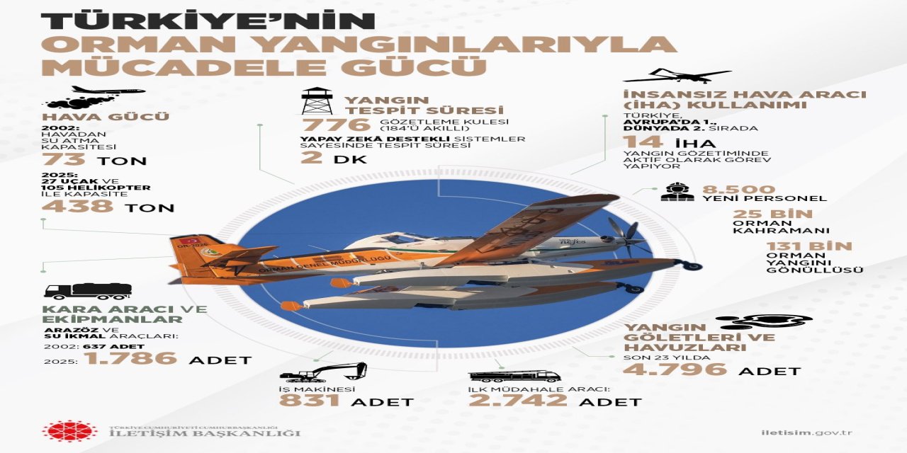 İletişim Başkanlığı, Türkiye’nin orman yangınlarıyla mücadelesine ilişkin bilgilendirme yaptı