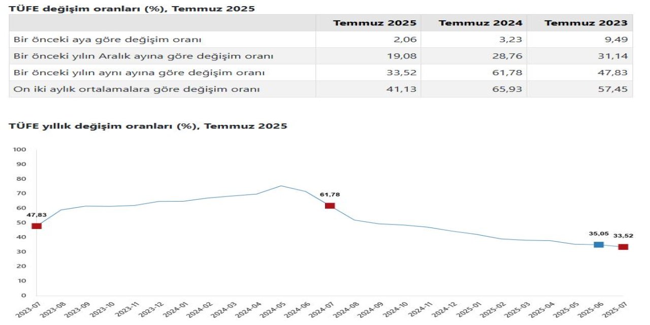 TÜİK, temmuz ayı enflasyon verilerini açıkladı