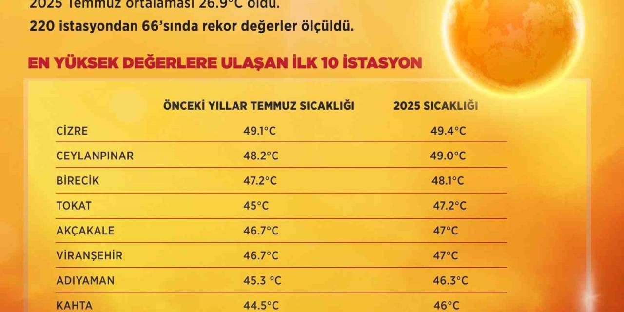 Son 55 Yılın En Sıcak Temmuz Ayı Yaşandı