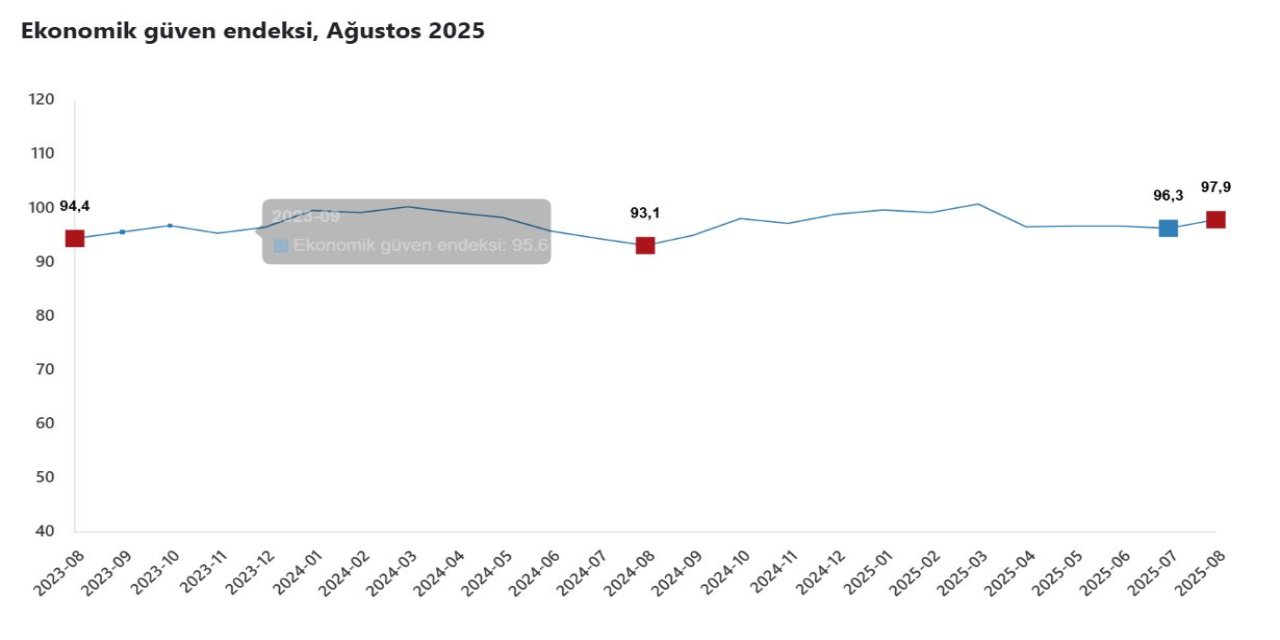 TÜİK: Ekonomik güven endeksi ağustosta arttı