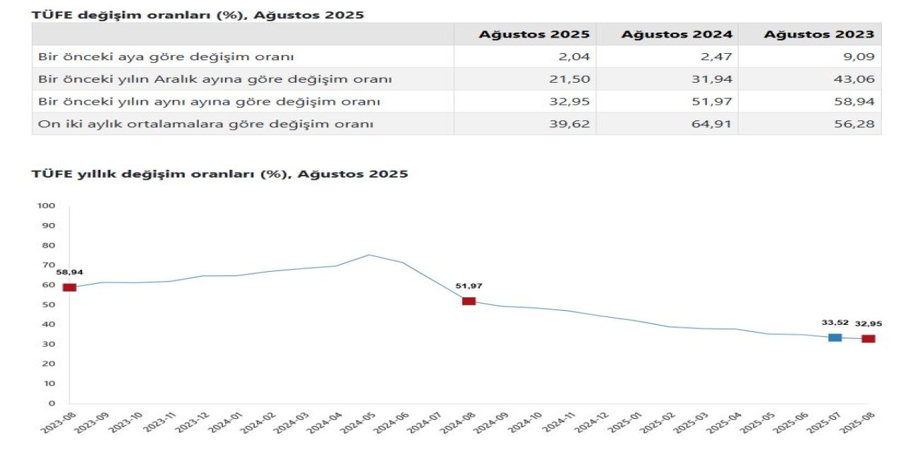 Ağustos ayı enflasyon oranları açıklandı