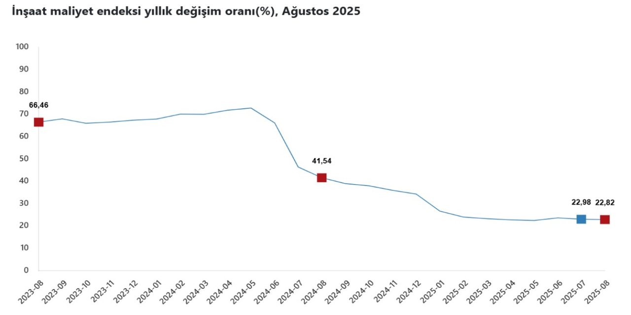 TÜİK: İnşaat maliyeti ağustosta arttı