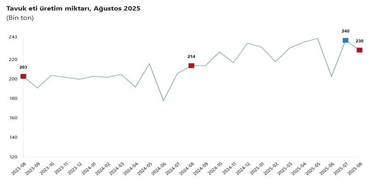 TÜİK: Tavuk eti üretimi azaldı, yumurta ve süt üretimi arttı