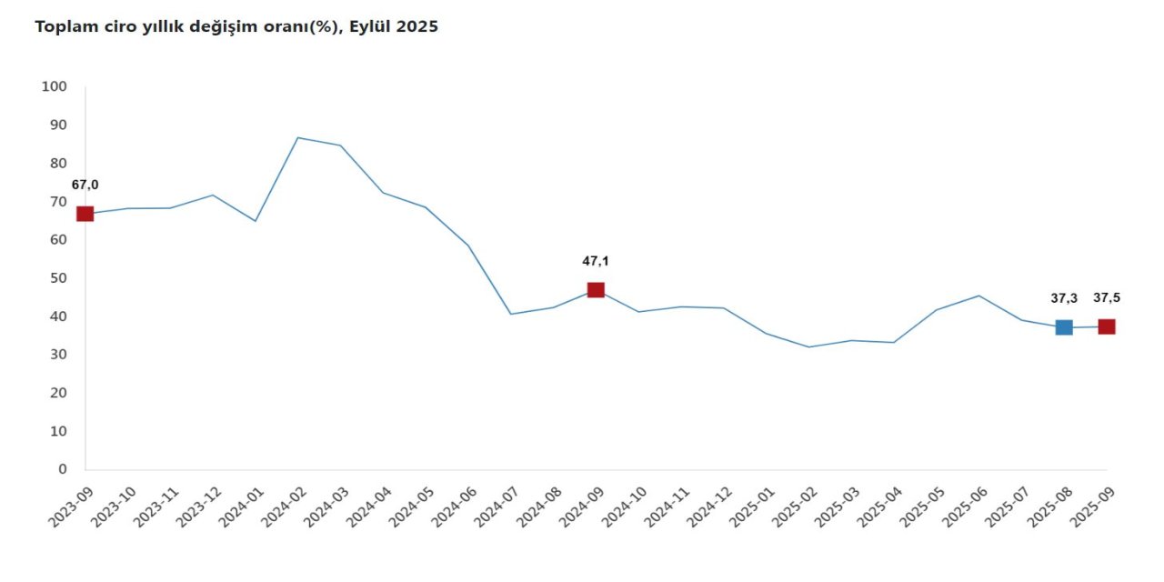 TÜİK: Eylülde toplam ciro yıllık yüzde 37,5 arttı
