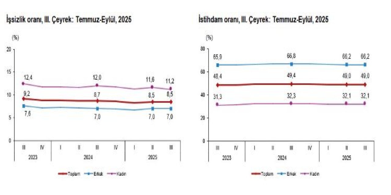 TÜİK: İşsizlik oranı 3'üncü çeyrekte sabit kaldı