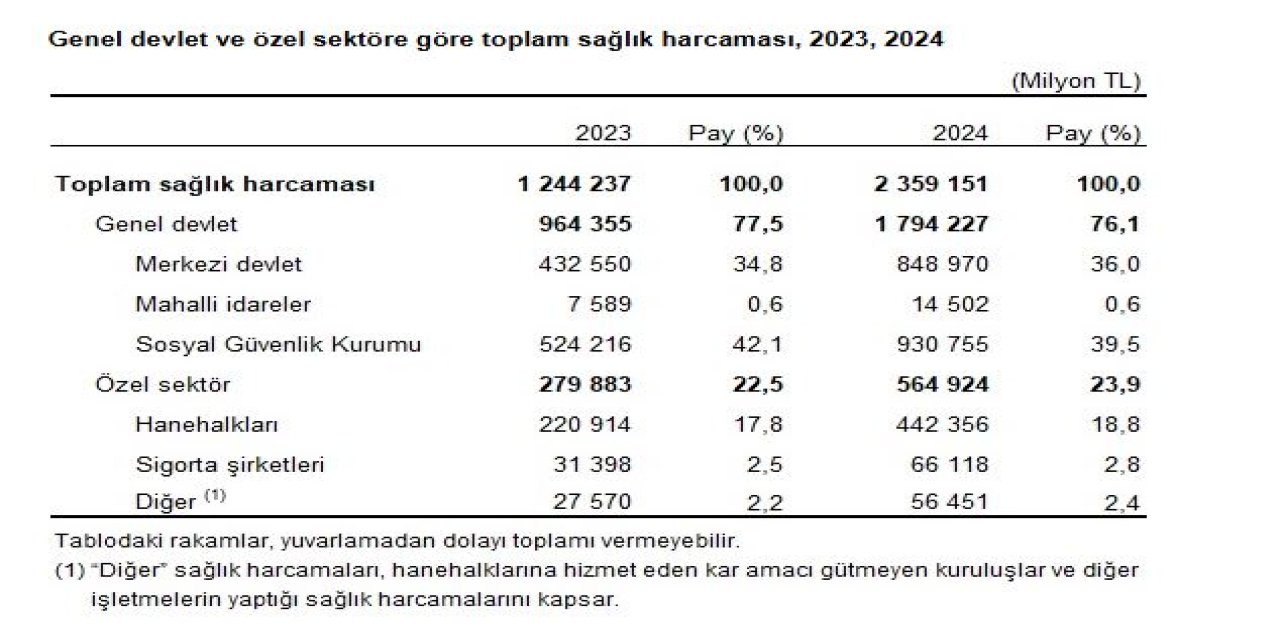 TÜİK: Toplam sağlık harcaması 2024'te 2,3 trilyon lira oldu