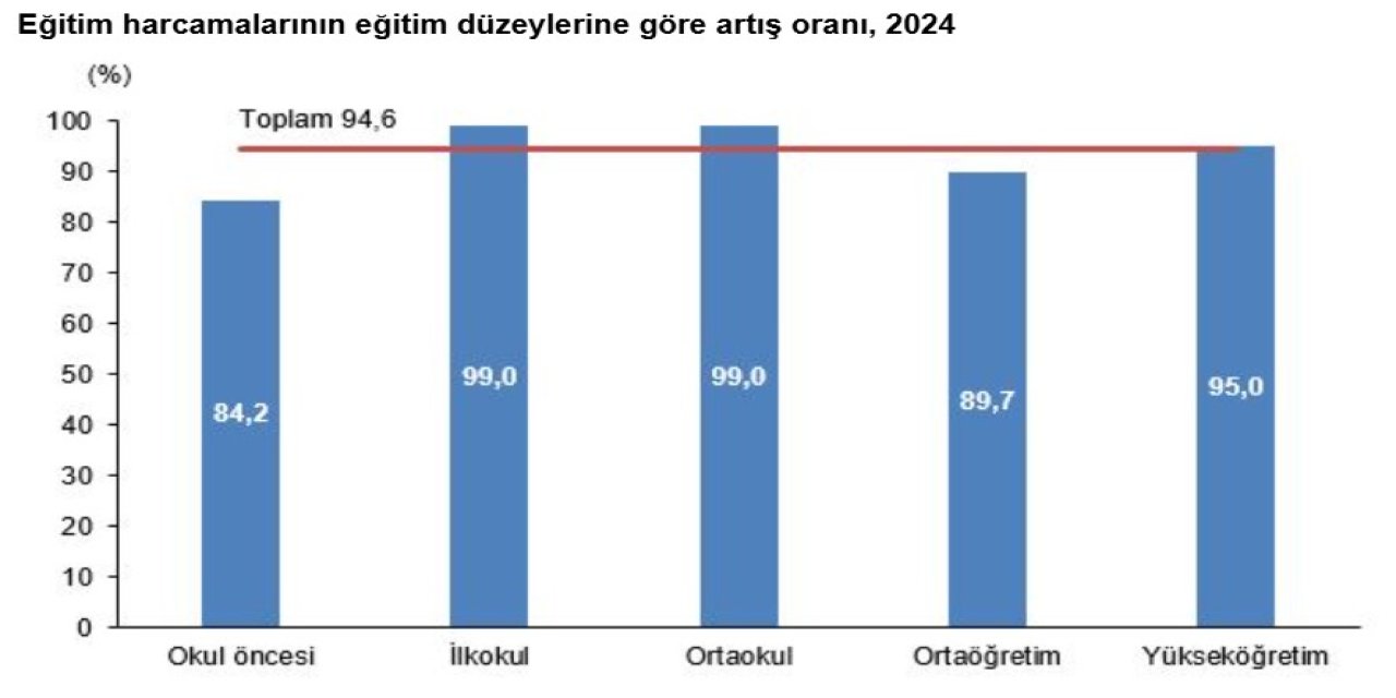 TÜİK: Eğitim harcamaları yüzde 94,6 arttı