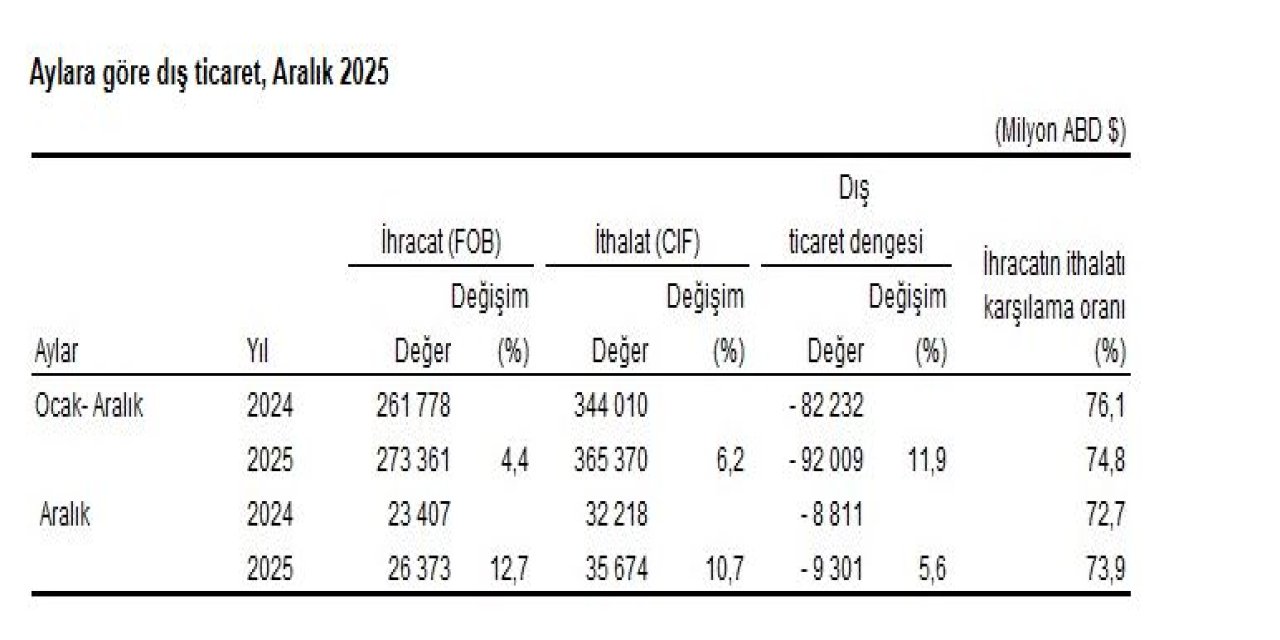 TÜİK: 2025'te ihracat yüzde 4,4, ithalat yüzde 6,2 arttı
