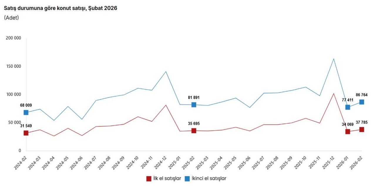 TÜİK: Şubatta konut satışları arttı
