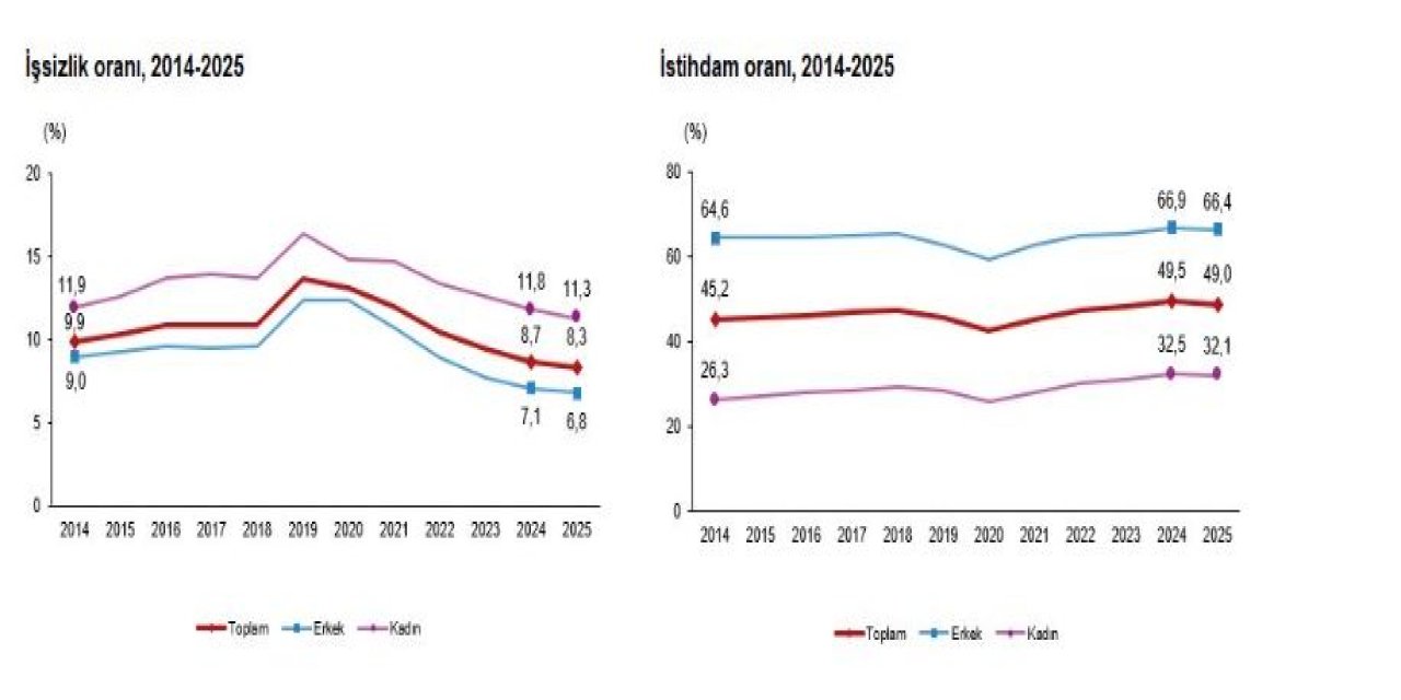 TÜİK: 2025'te işsizlik oranı yüzde 8,3 seviyesinde gerçekleşti