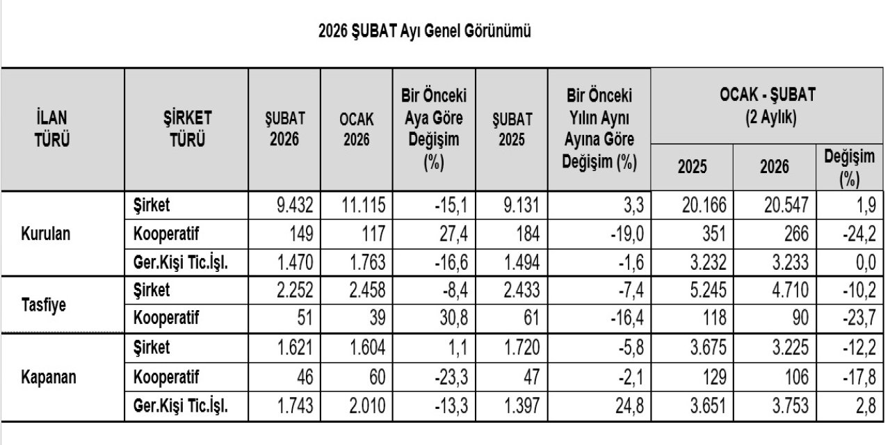 TOBB, kurulan ve kapanan şirket istatistiklerini açıkladı